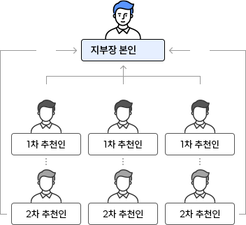 지부장회원혜택