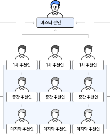 마스터회원혜택